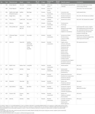 Recalls of tattoo and permanent makeup inks in the United States and a follow-up microbiological survey of inks with a previous recall history